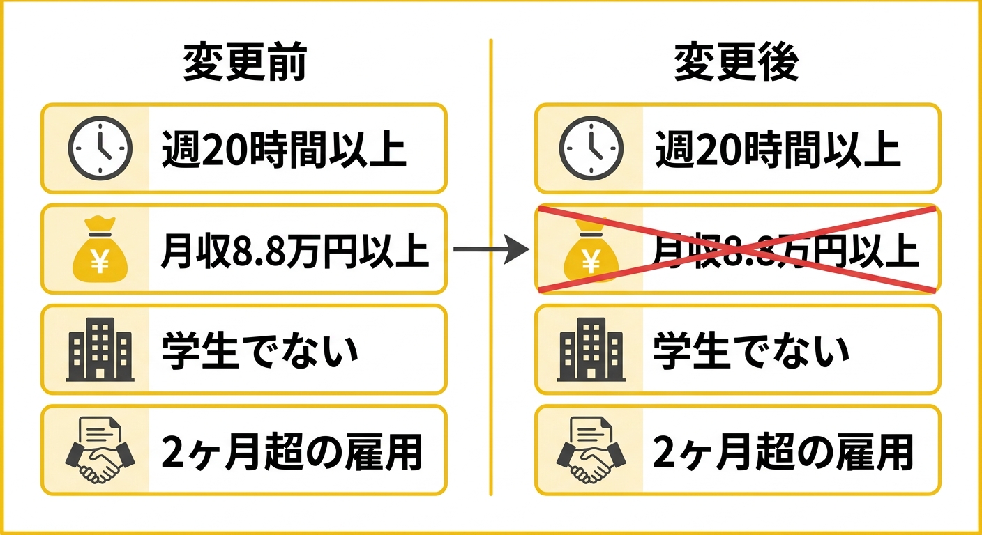 社会保険加入要件 撤廃前後の比較