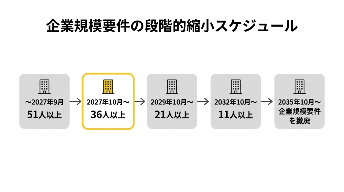 企業規模要件の段階的縮小スケジュール
